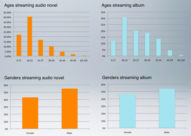 Graphs from Spotify showing that we reached our target audience effectively.